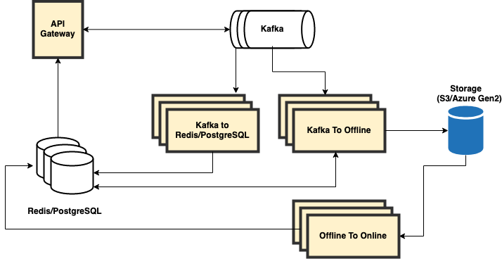 Feature Store Online Engine