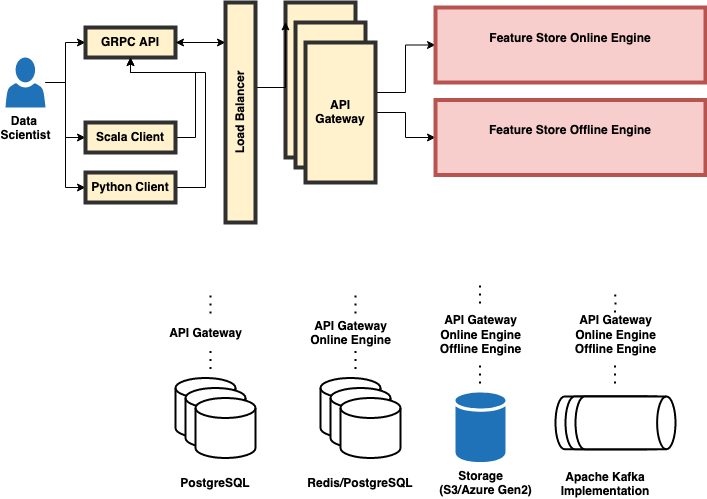 High Level Architecture View