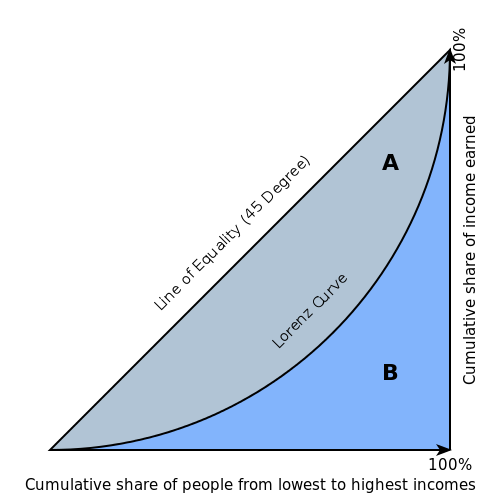 Lorenz curve for the Gini coefficient