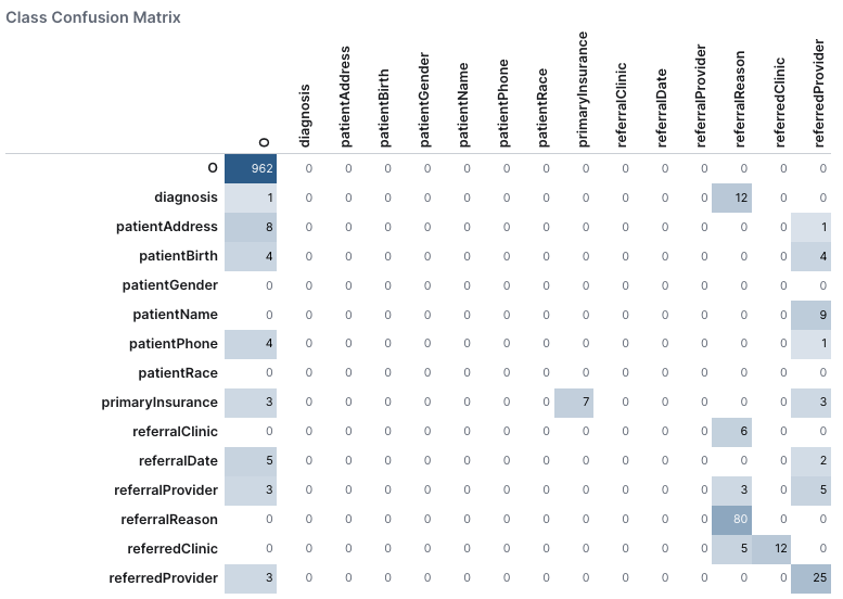 The confusion matrix.