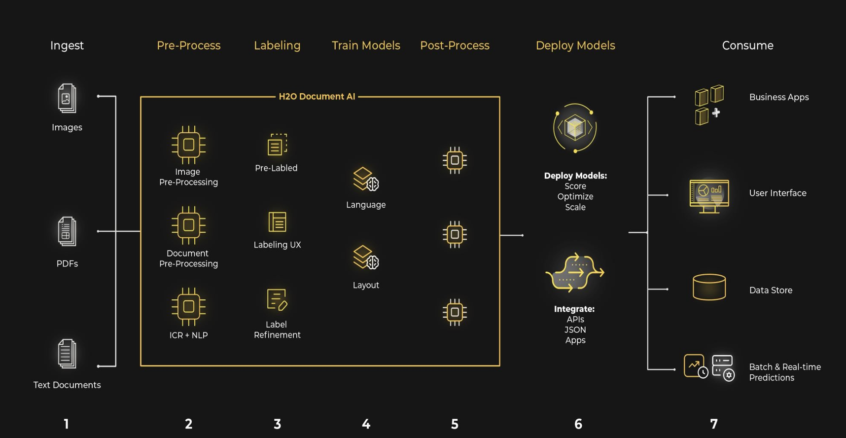 H2O Document AI architecture model. The process is broken down in the following steps.