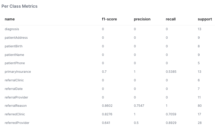 The per class metrics.