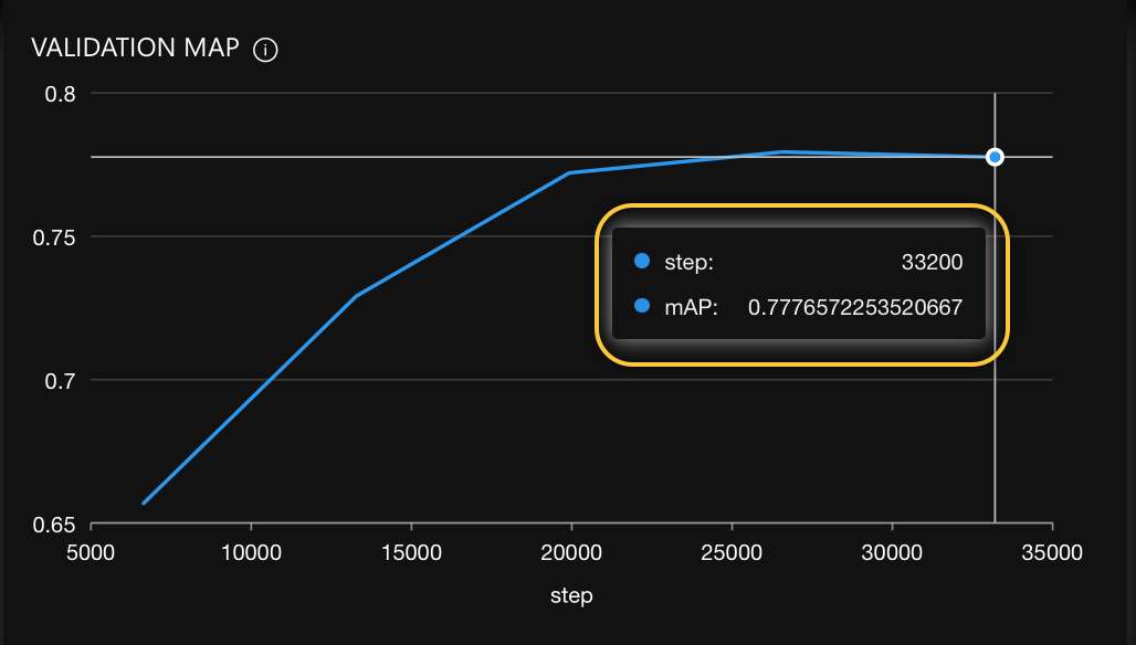 Final validation mAP