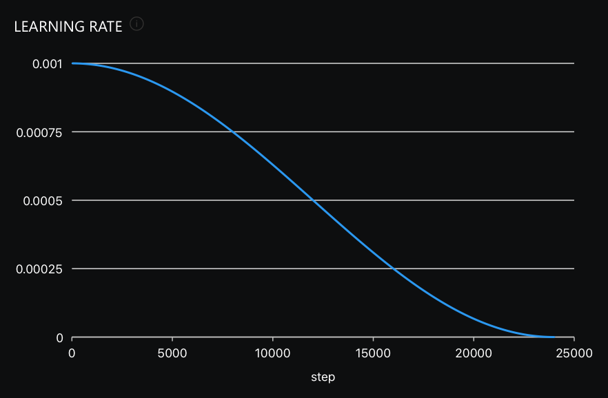 Learning rate graph with step as x-axis value