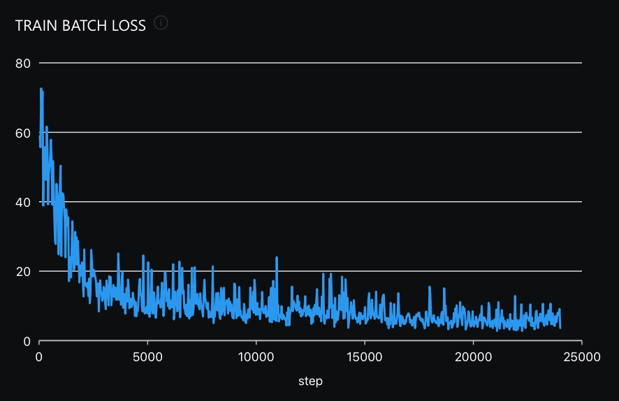 Train batch loss graph with step as x-axis value
