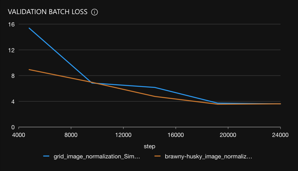 Validation batch loss graph displays the current validation loss