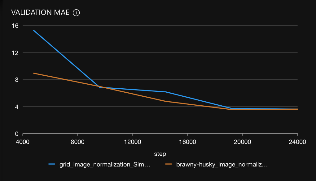 Validation Metric graph displays the current validation metric