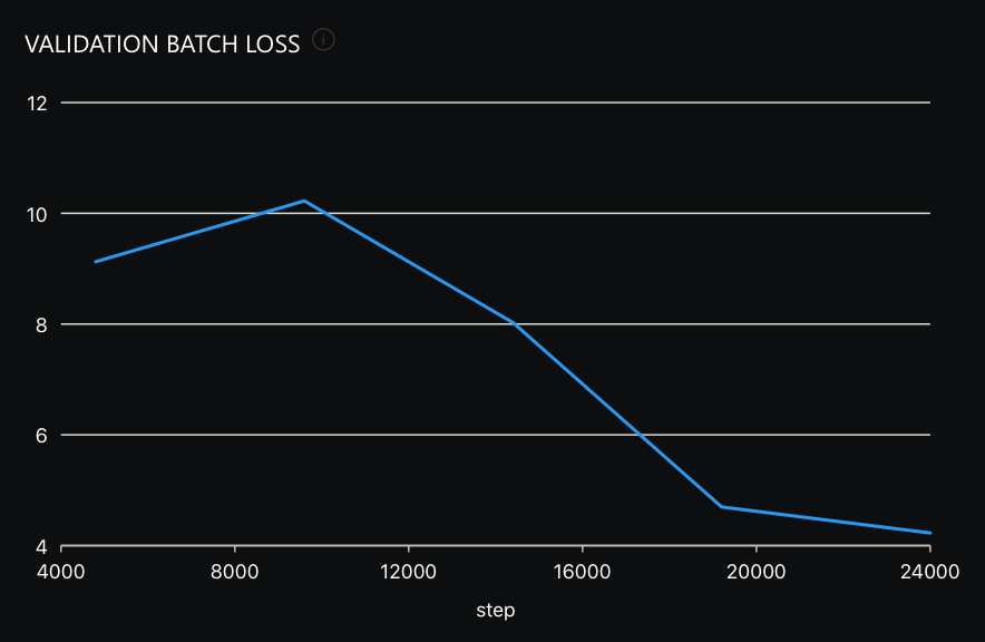 Validation batch loss graph with step as x-axis value