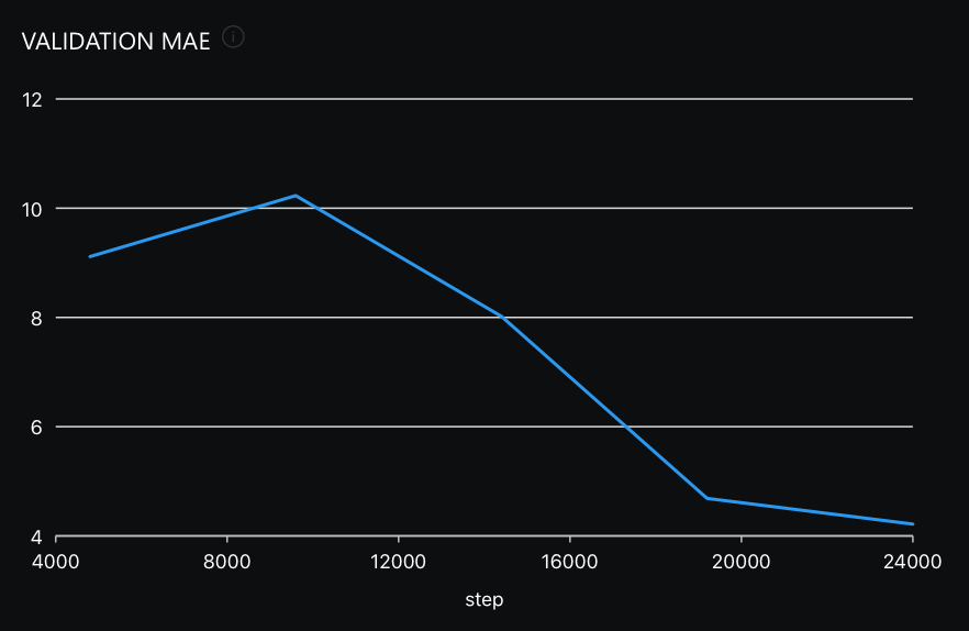 Validation metric graph with step as x-axis value