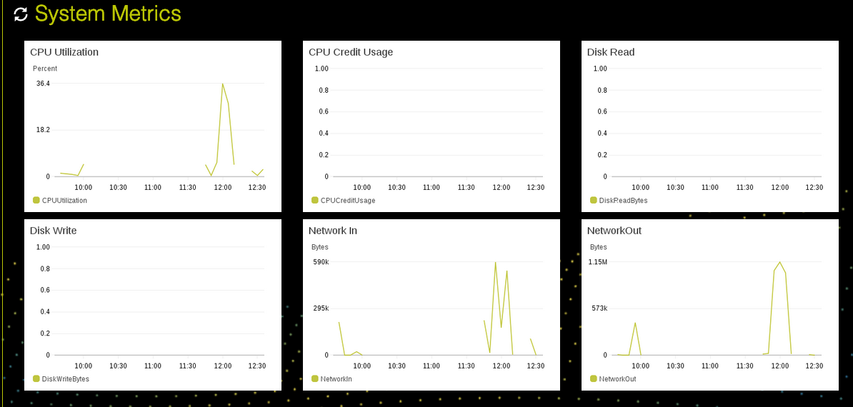 System Metrics