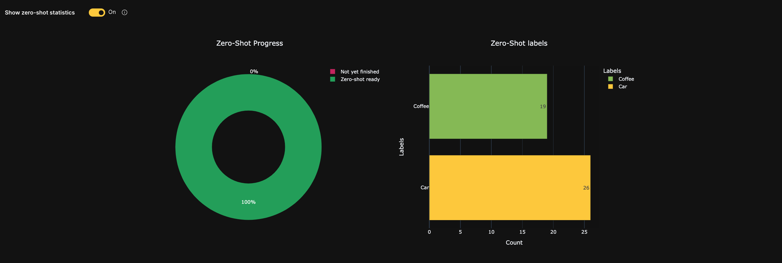 Zero-shot prediction statistics