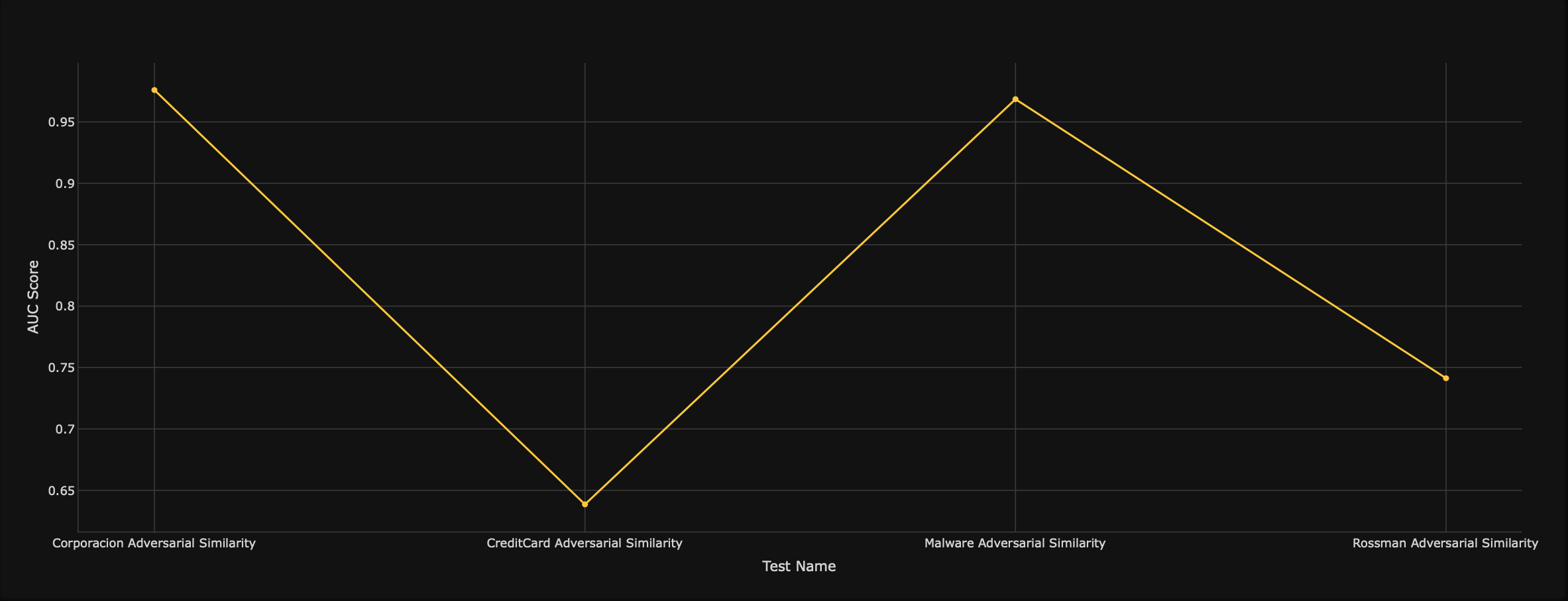 adversarial-similarity-acu-score.png