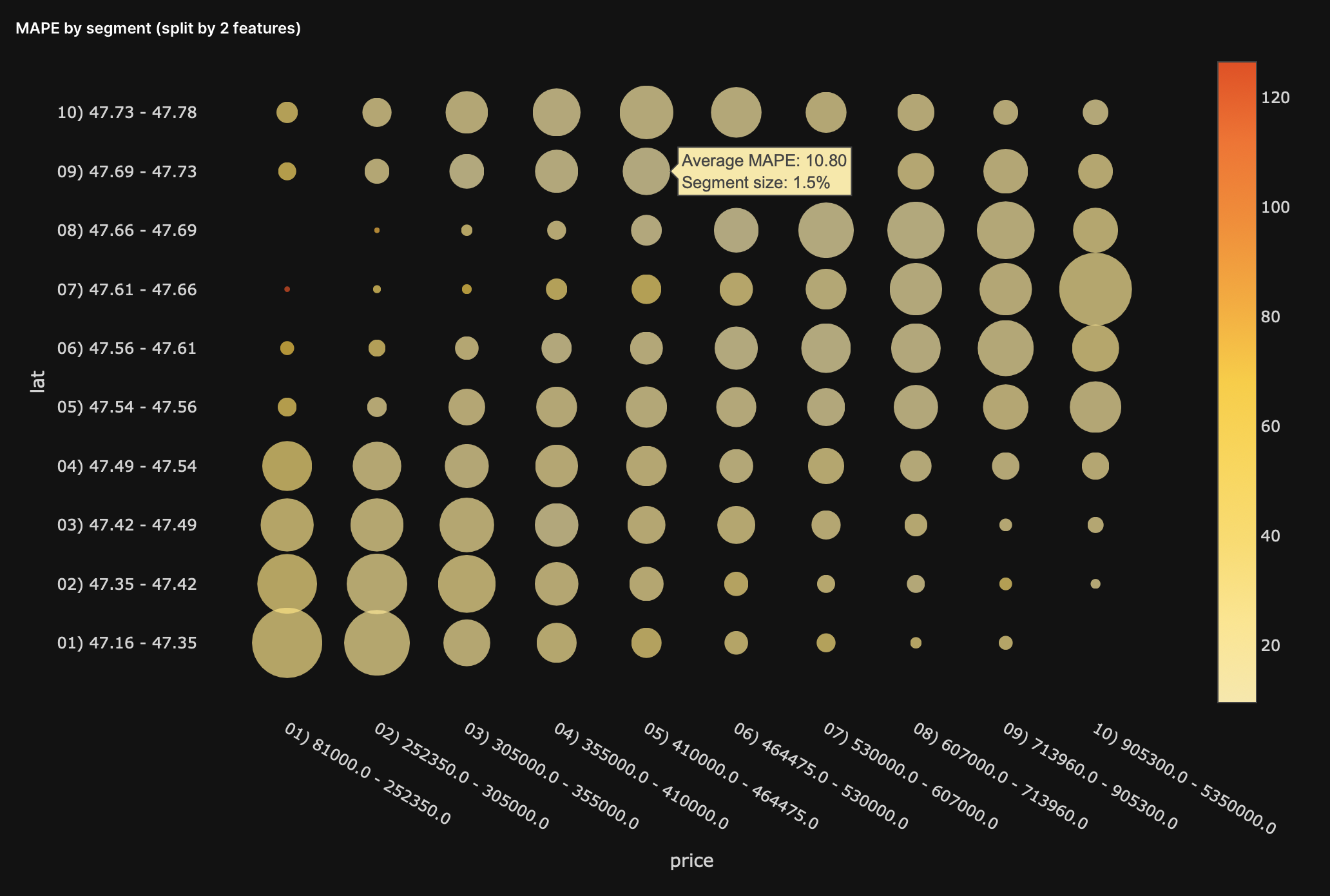 Bubble graph: Performance by segment (split by 2 features)