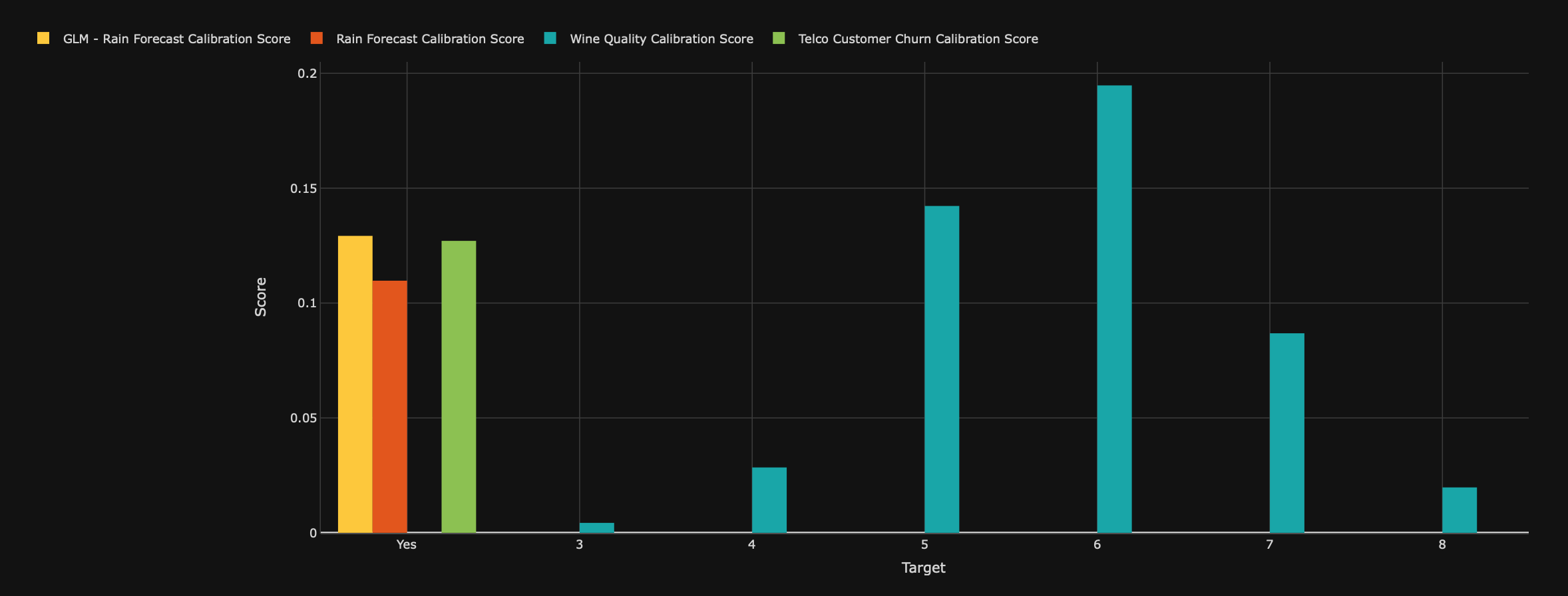 Chart: Calibration scores